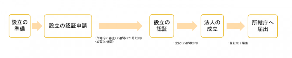 設立手続の流れ