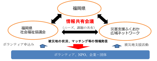 災害時の三者連携スキーム図